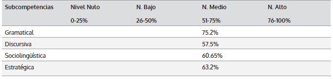 Nivel obtenido por Competencia Lingüística de los Profesores