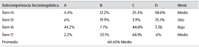 Resultados de la Subcompetencia Sociolingüística de los Profesores.