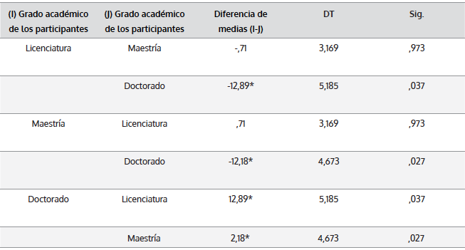 Prueba Post hoc para Grado Académico de los Participantes.