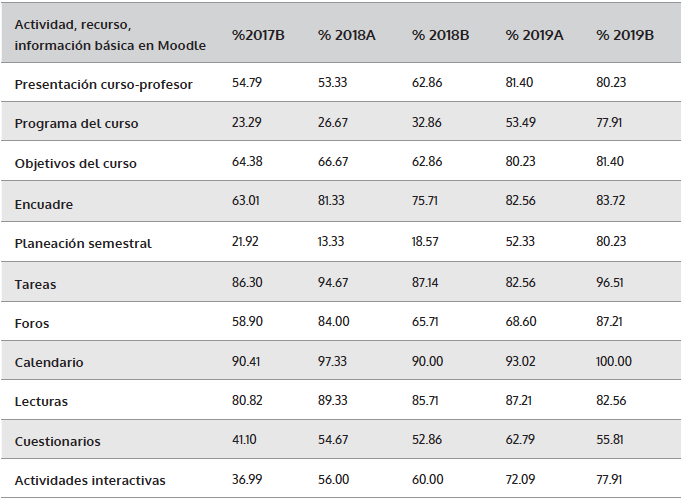 Proporción de actividades, recursos, e información básica en Moodle de Ingeniería Mecatrónica