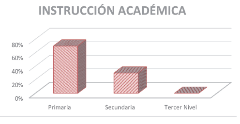 Nivel de Instrucción de los padres de familia.