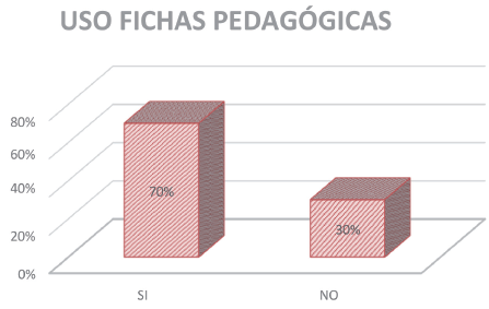 Utilidad de las fichas pedagógicas semanales.