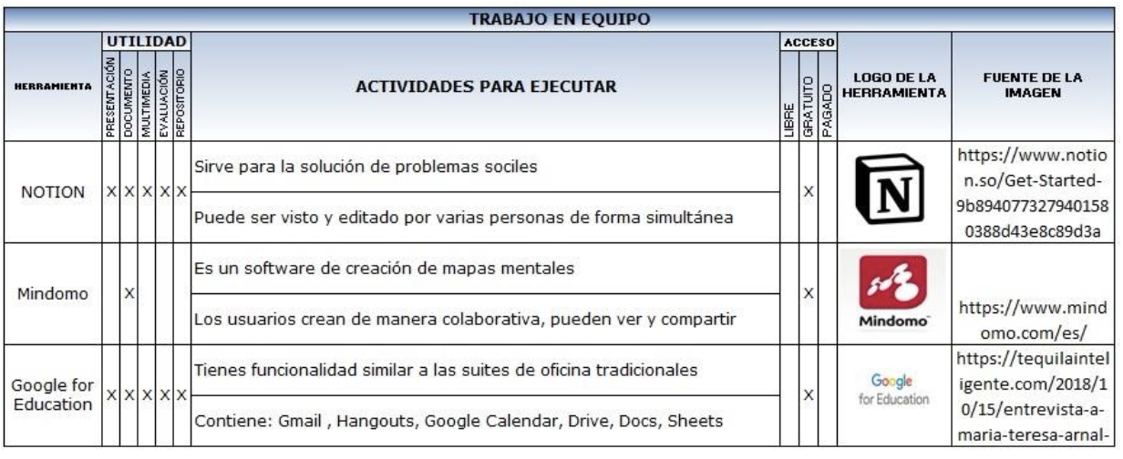 Figura 2. Herramientas para el trabajo en equipo. Fuente: elaboración propia