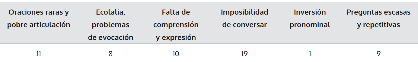 Alteraciones durante el proceso de adquisición del lenguaje