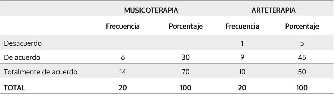 La música y el arte promueven sentimientos y/o emociones en el alumnado TEA, ayudando a reducir situaciones de intranquilidad y comportamientos negativos