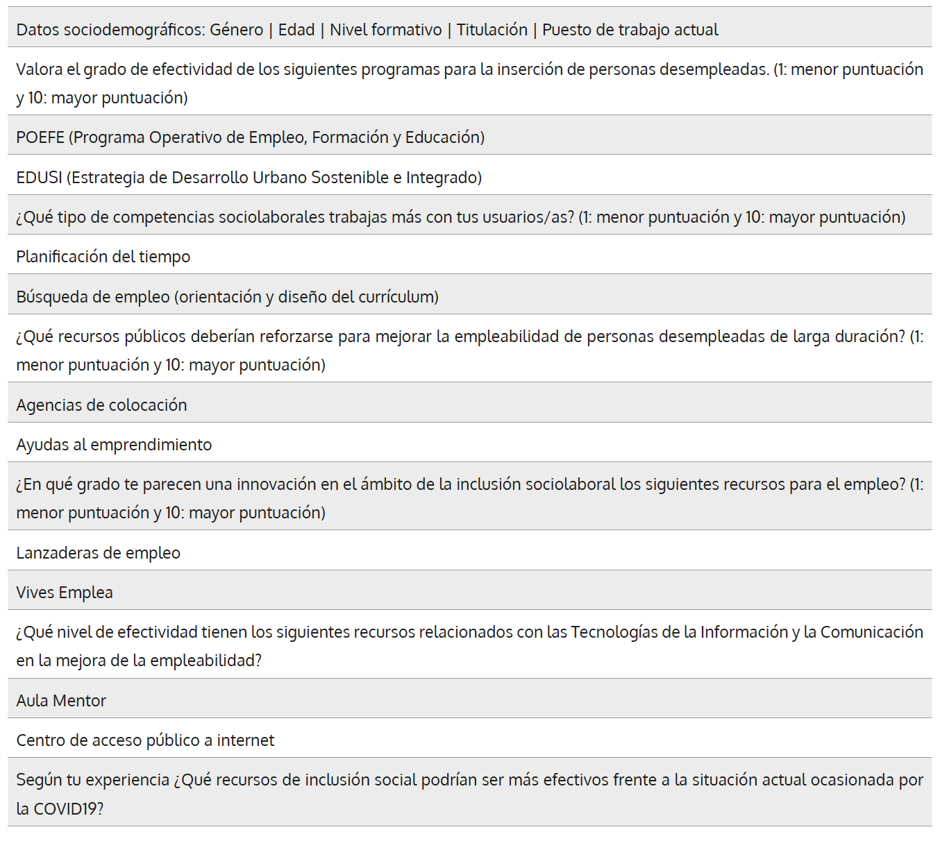 Muestra de preguntas extraídas del Cuestionario “Percepción de los profesionales de la inclusión socioeducativa sobre programas destinados a jóvenes en riesgo de vulnerabilidad”