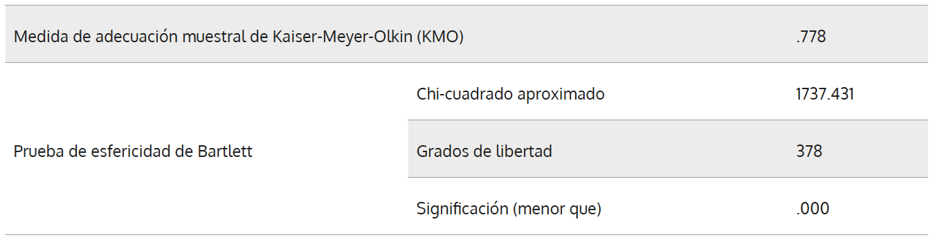 Indicadores KMO y prueba de Bartlett