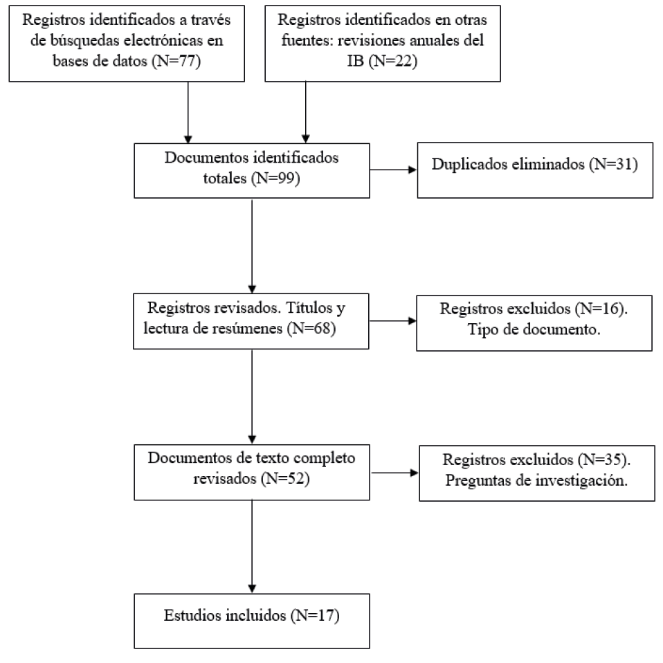 Diagrama de flujo basado en PRISMA para la selección de estudios incluidos en el metaanálisis