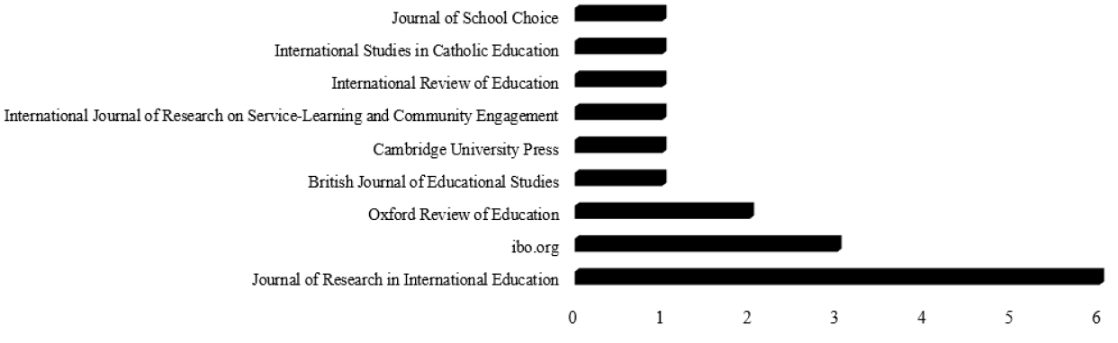 Número de documentos por editorial o revista