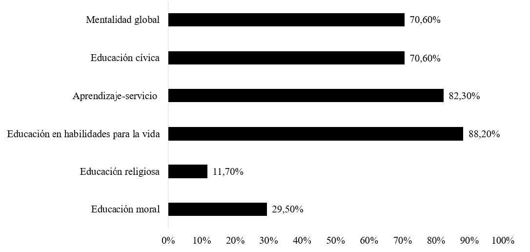 Distribución porcentual de publicaciones por tipo de Educación del Carácter abordado