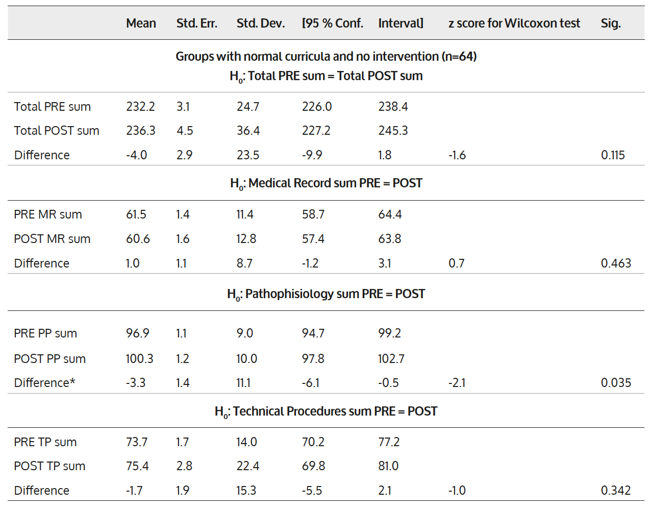 Difference in means, group A (control)