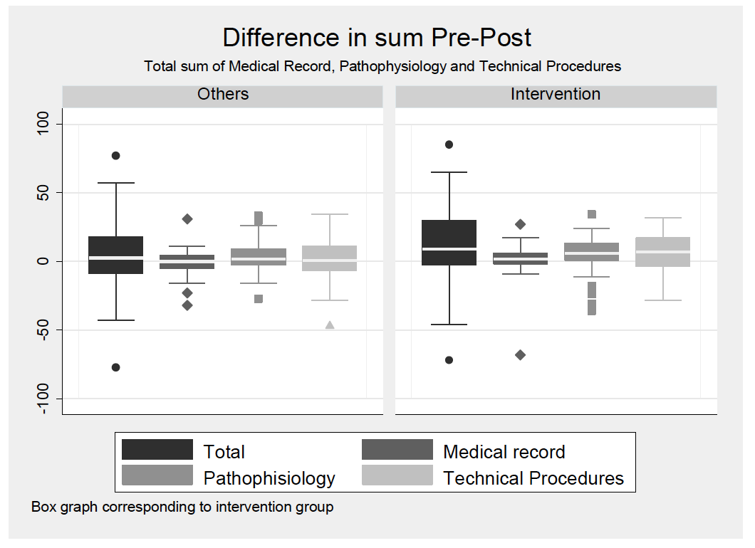 Differences in mean, group B (intervention)