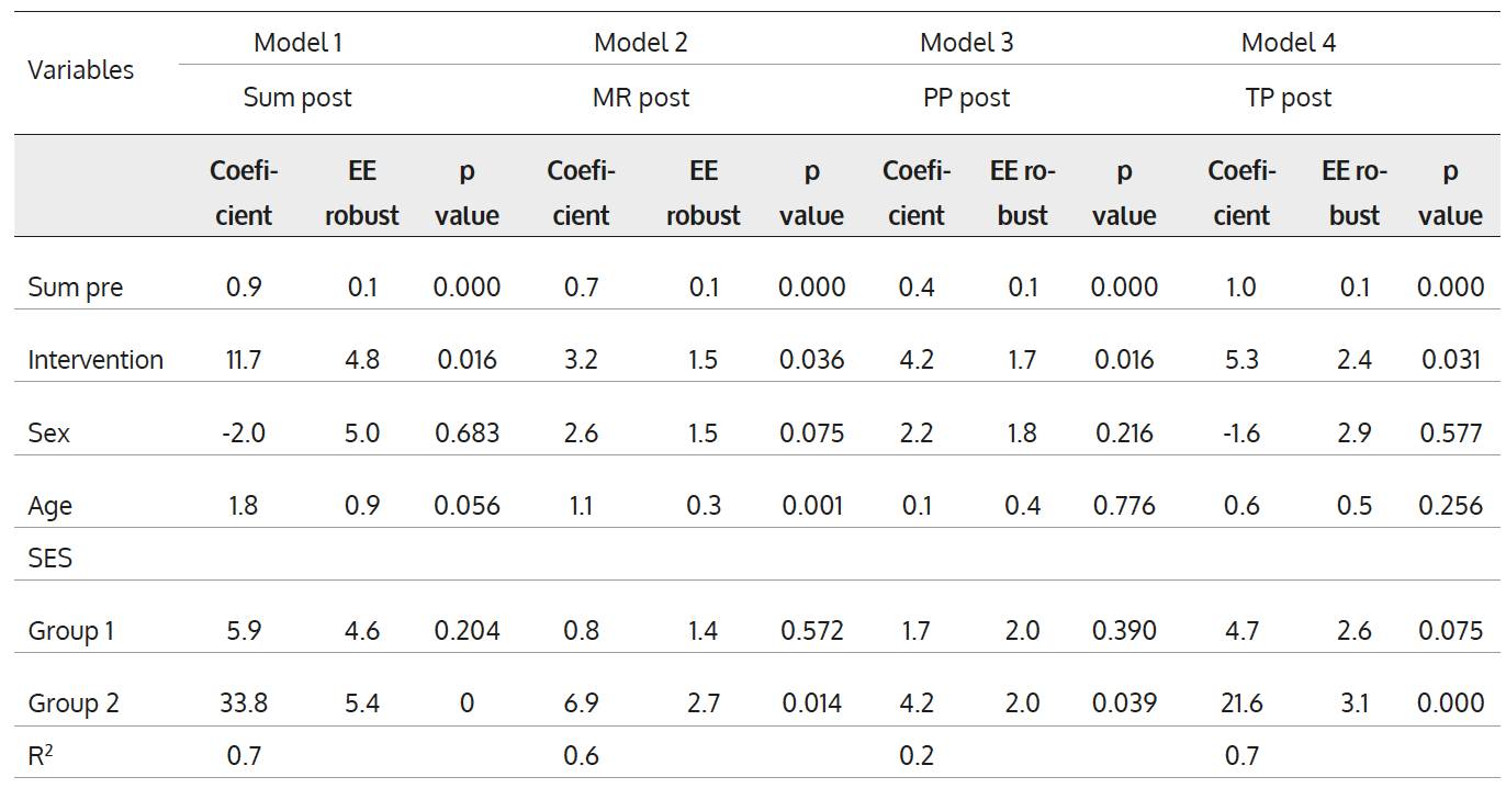 Differences in mean, group B (intervention)