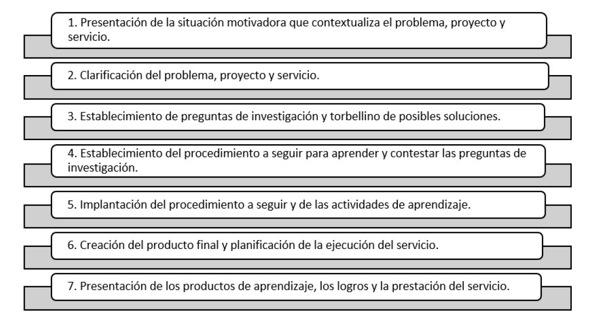 Figura 1. Estructura para facilitar la problematización del aprendizaje