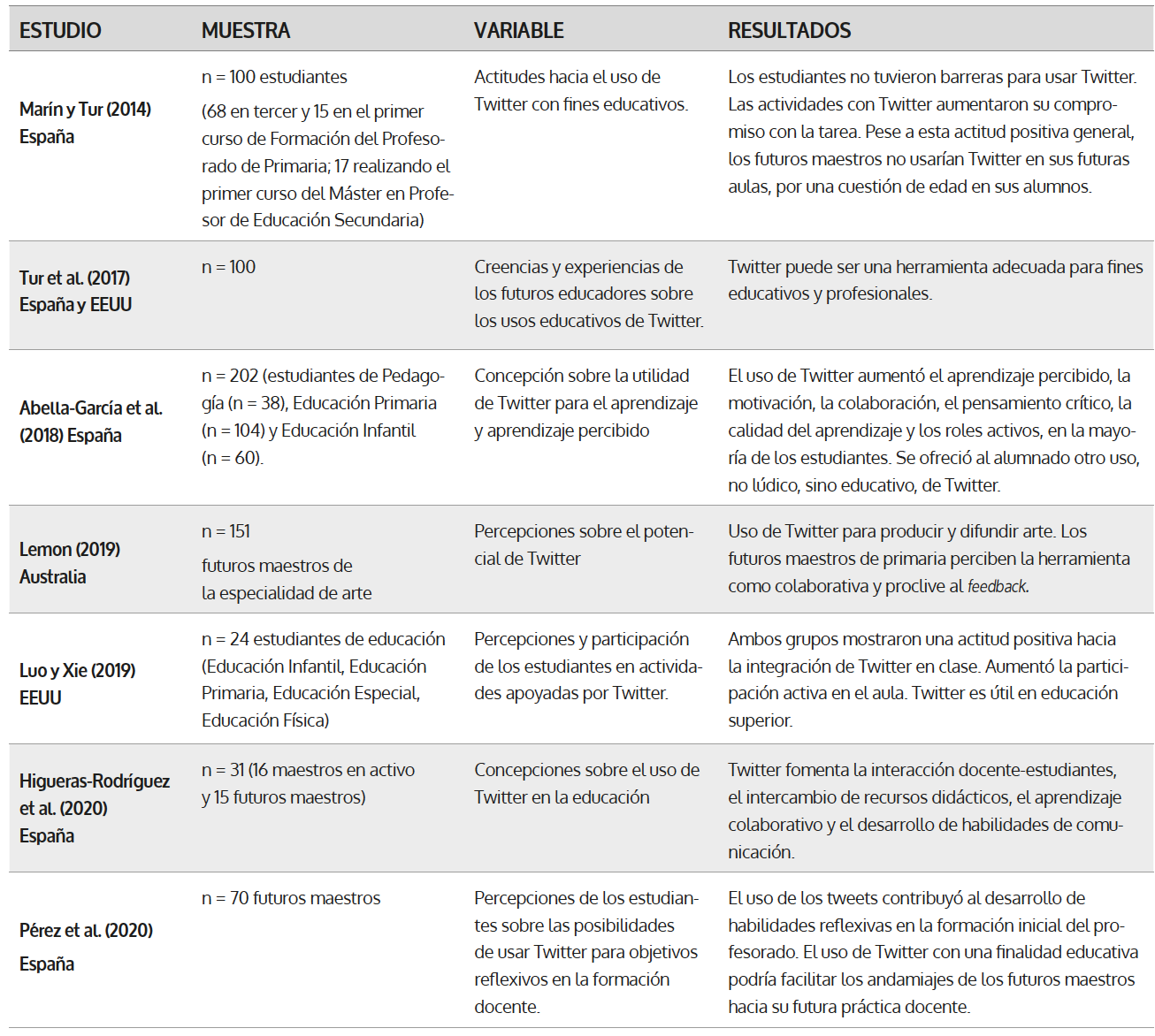 Estudios que analizan percepciones de los futuros maestros hacia el uso de Twitter como herramienta educativa