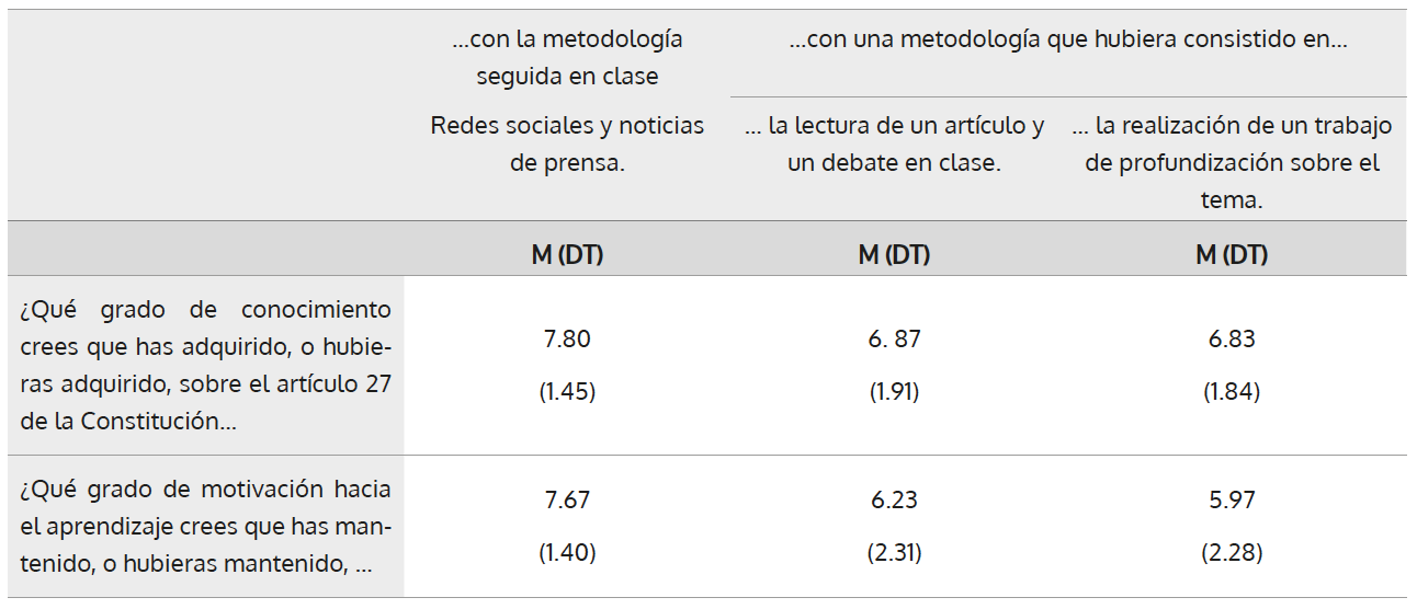 Resultados de la valoración de los estudiantes del grado de conocimiento adquirido y el grado de motivación para la metodología empleada y dos metodologías hipotéticamente empleadas