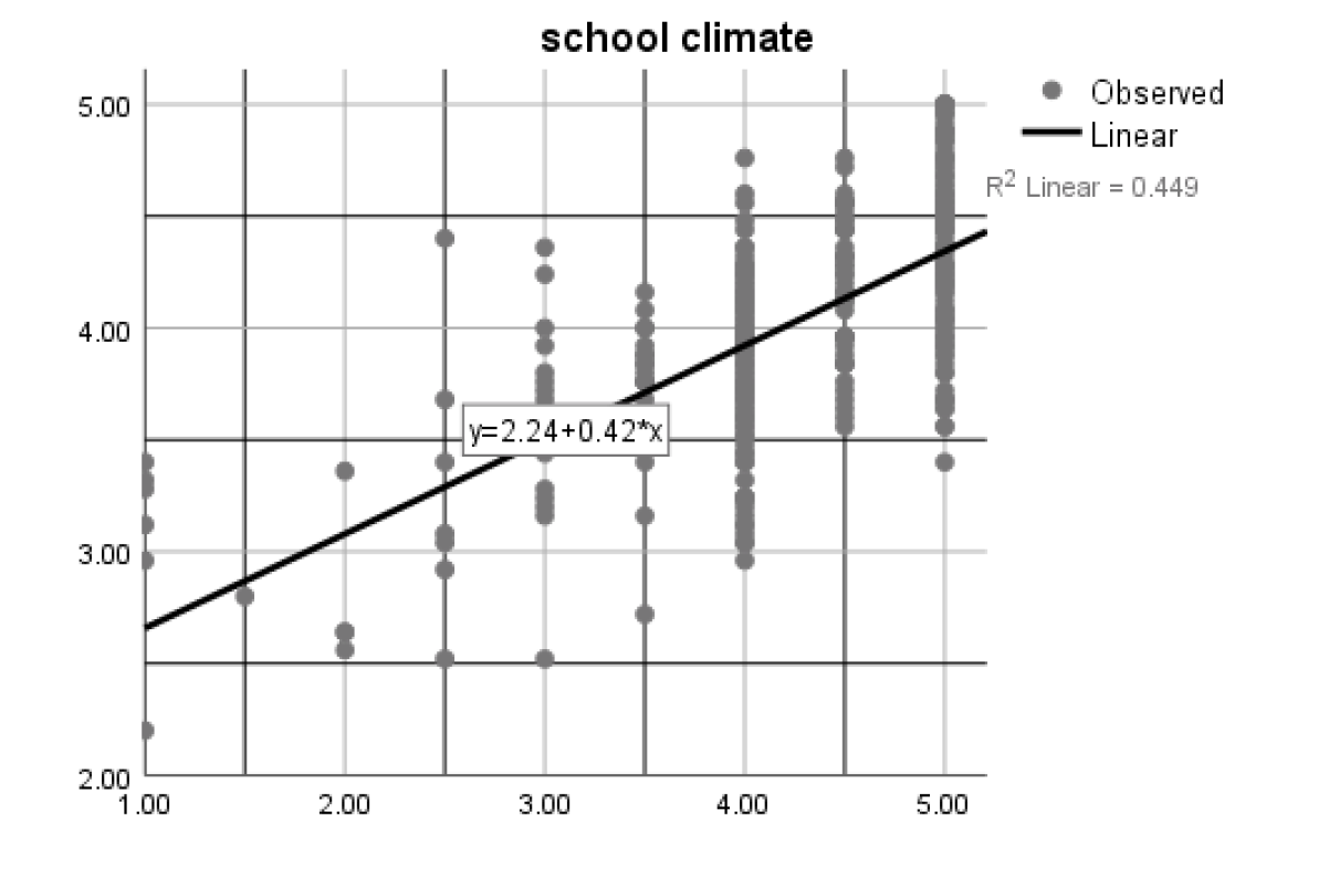 Figure 5. Opinion about current school.