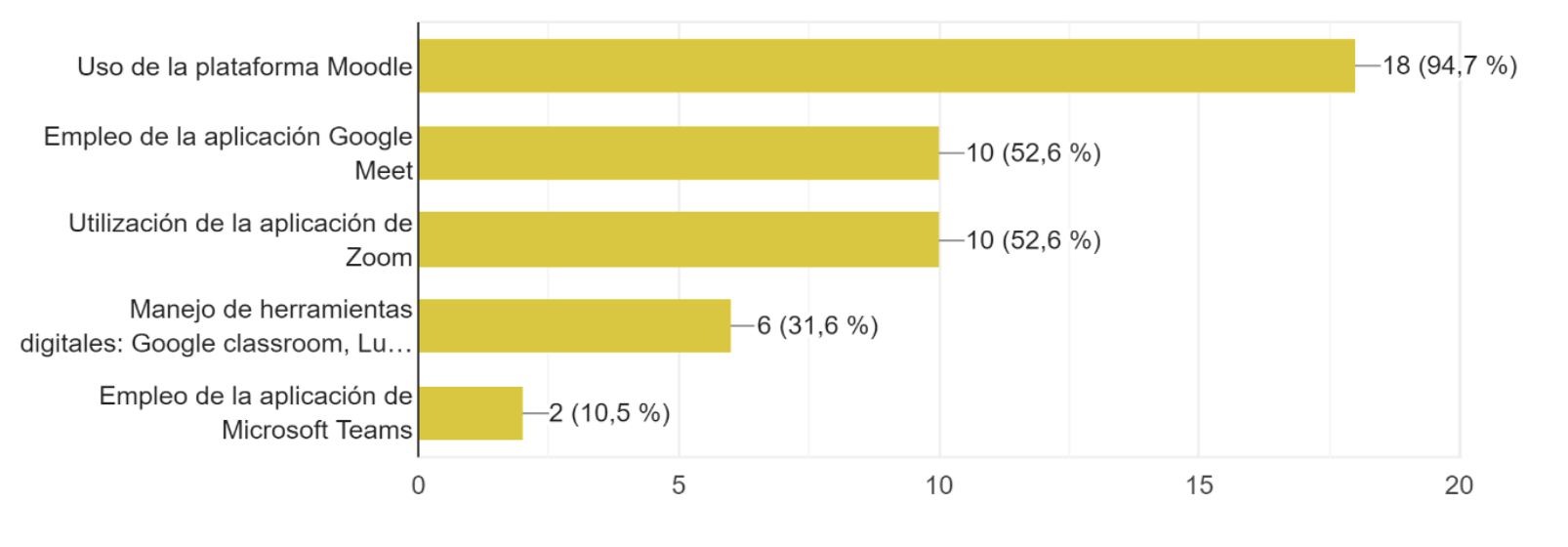 Figura 1. Aspectos considerados en la capacitación sobre uso de las TIC.