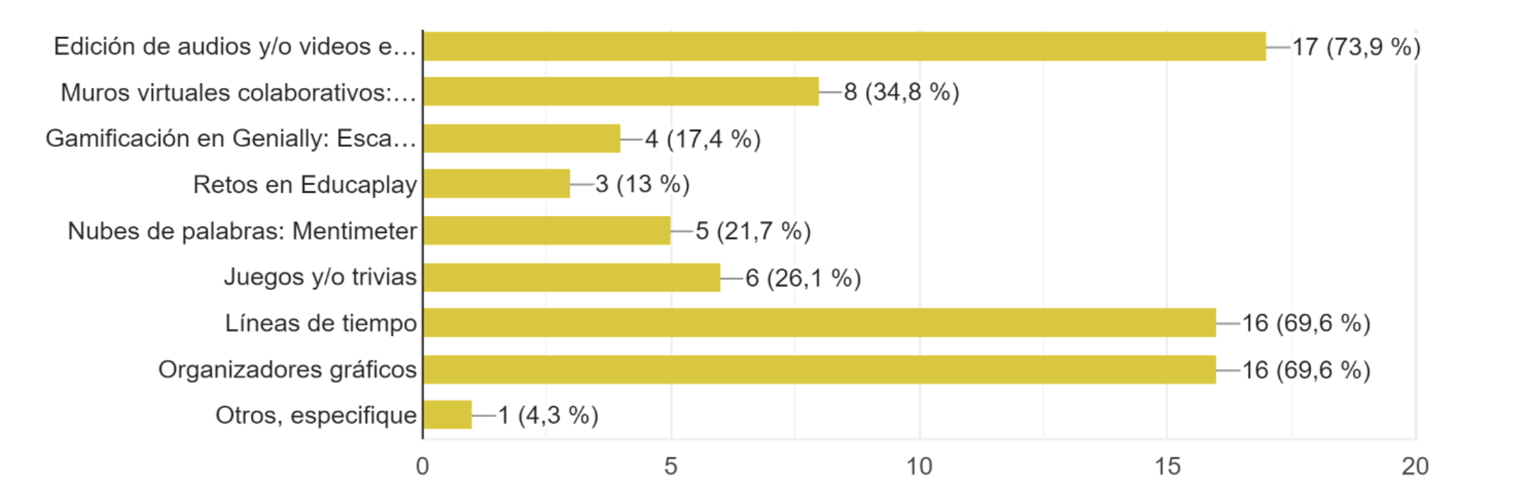 Figura 7. Herramientas implementadas para fomentar la interacción con los estudiantes.
