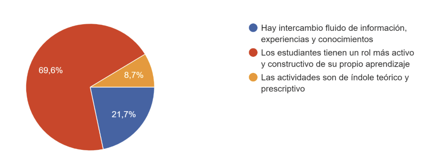 Figura 8. Percepción docente en la implementación de las estrategias didácticas.