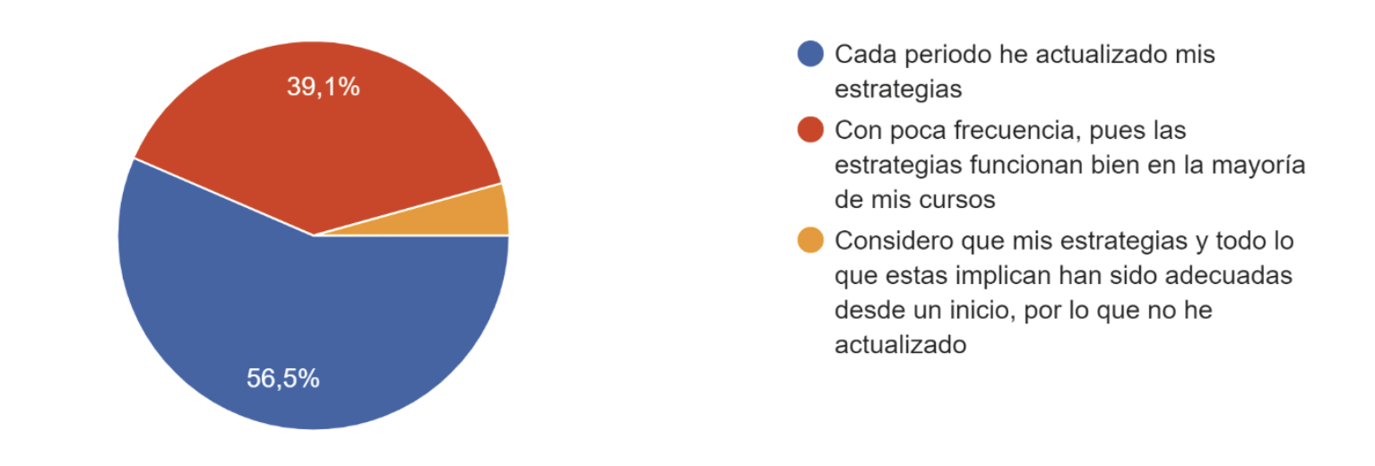 Figura 9. Actualización de contenidos, actividades y materiales creados para las clases en pandemia.