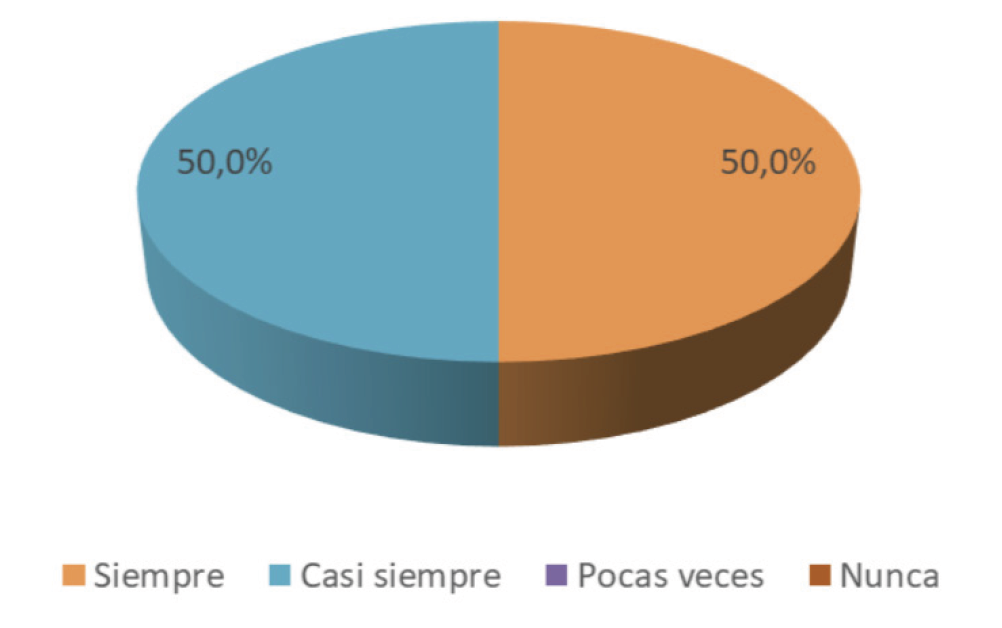 Figura 1. Conocimiento general de normativas que sustentan a la Educación Inclusiva por los equipos directivos.