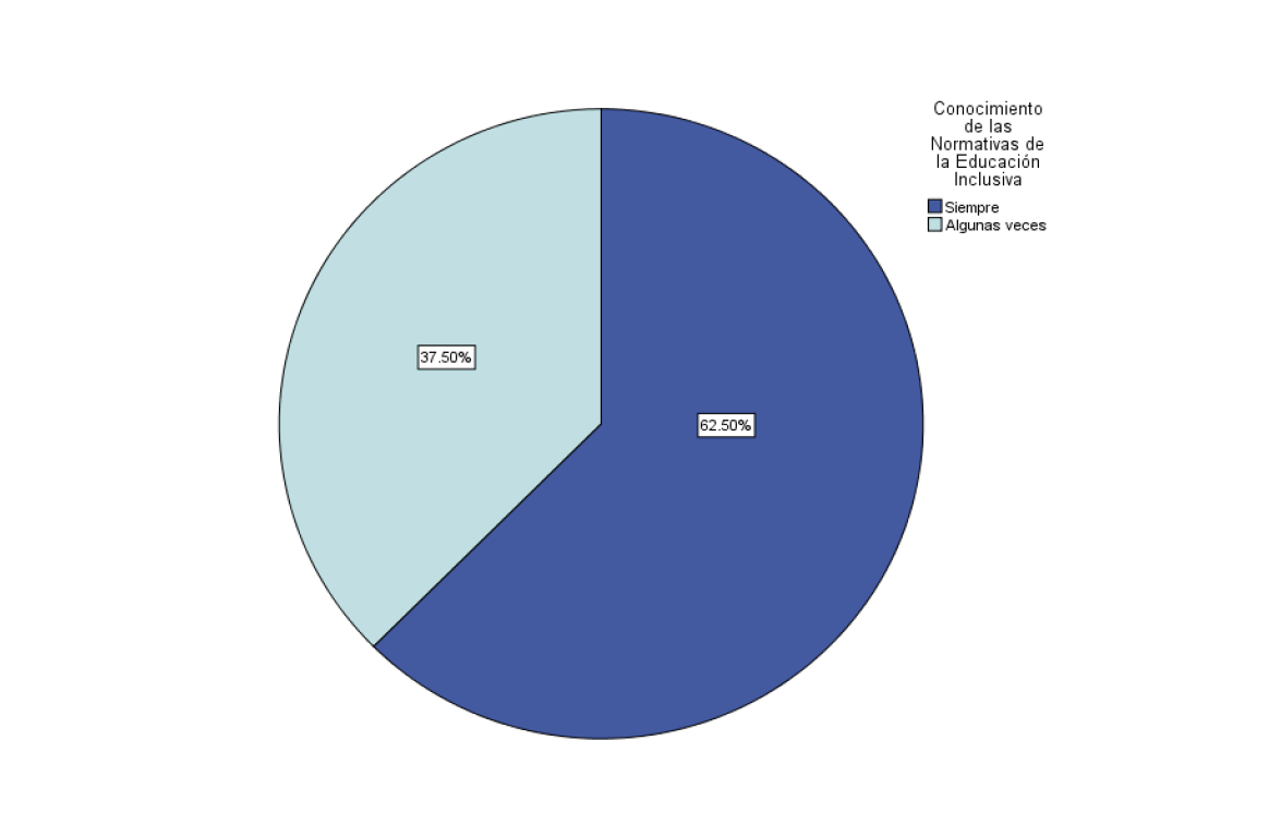 Figura 2. Capacitación en relación con las normativas que regulan la educación inclusiva.
