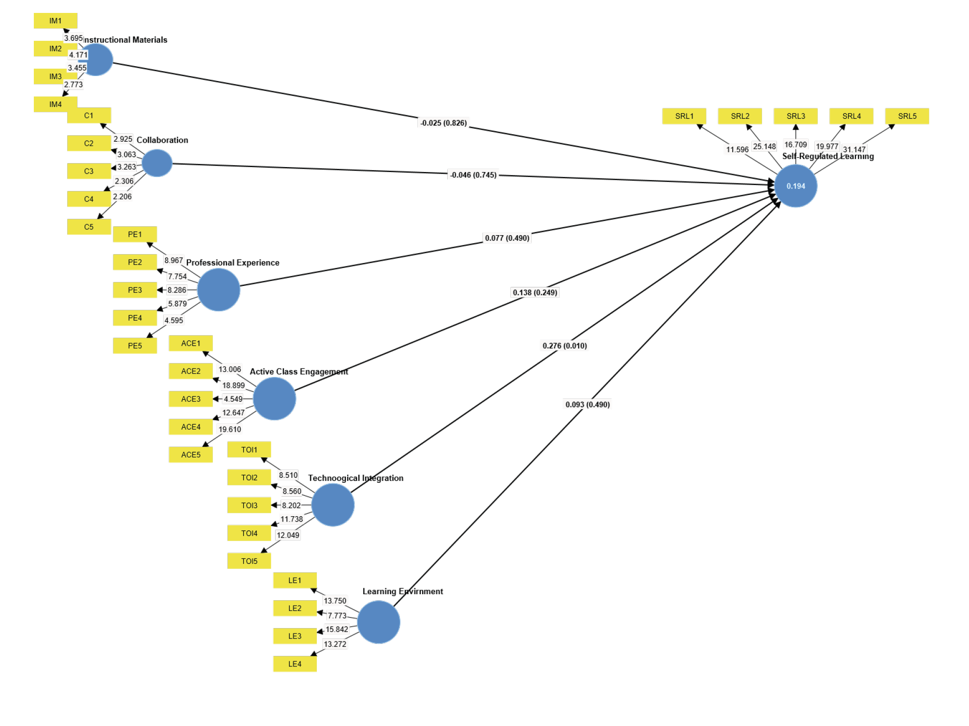 Figura 2 - Structural Model.