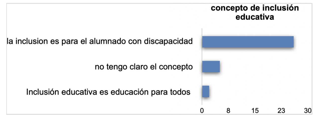 Figura 2 - Percepciones sobre el concepto de inclusión educativa
