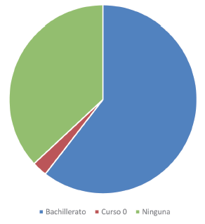 Pregunta: ¿Antes de comenzar el Grado en Historia que estás cursando, has recibido algún tipo de formación sobre Patrimonio?