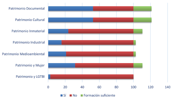Formación de los encuestados en distintas tipologías de Patrimonio