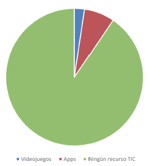Recursos didácticos usados en el aula