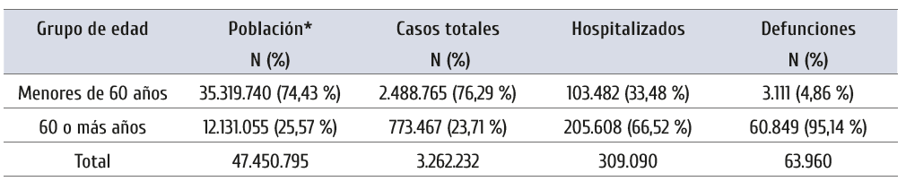 Tabla de elaboración propia sobre datos del Instituto de Salud Carlos III (RENAVE)