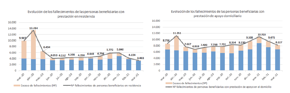 Fuente: IMSERSO. Gráficas recogidas en Monitorización de la mortalidad en el Sistema para la Autonomía y Atención a la Dependencia (SAAD) (Datos a 30 de abril de 2021), pág. 5