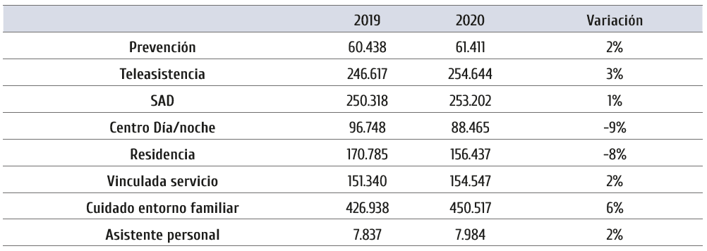 Tabla de elaboración propia sobre datos del SISAAD