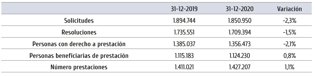 Fuente: Tabla de elaboración propia sobre datos del SISAAD