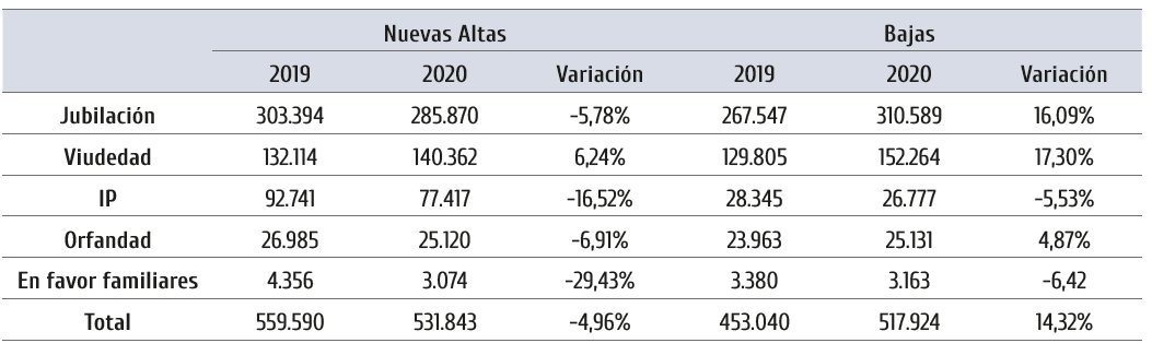 tabla de elaboración propia, extrayendo datos de Estadísticas Seguridad Social, Evolución altas iniciales y bajas definitivas