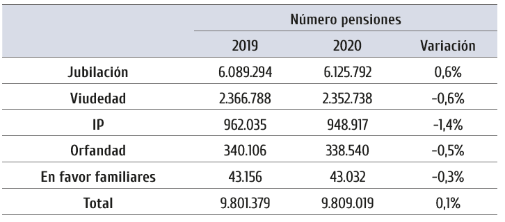 Número de pensiones