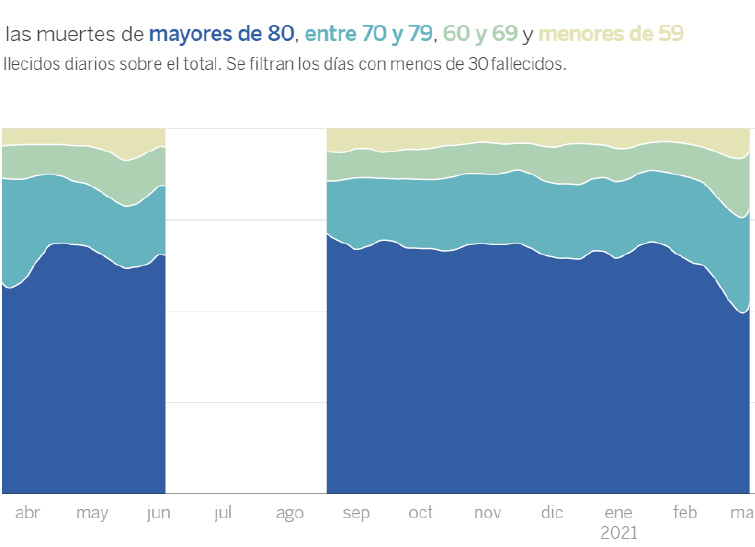 Los datos de una pandemia en tres olas