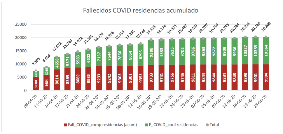 Gráfica recogida en el Informe del Grupo de Trabajo COVID-19 y Residencias