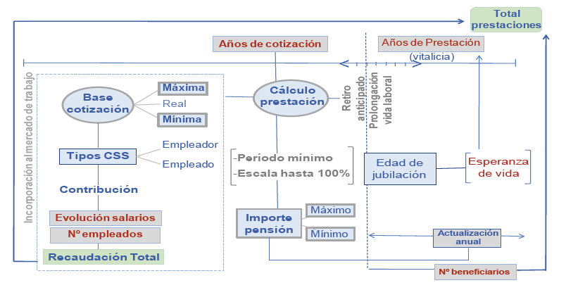 Variables básicas de un sistema de pensiones de reparto