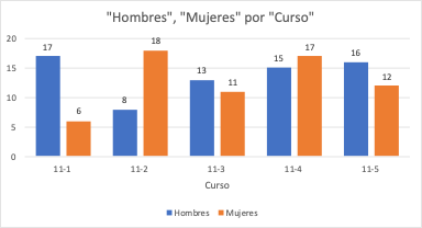 Distribución por género en los cursos