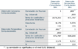 Correlación entre la dimensión conceptos y perspectivas computacionales