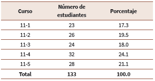 Distribución de estudiantes por curso