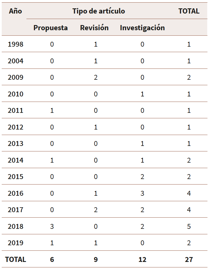 Producción científica por años