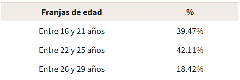 Franjas de edad de los beneficiarios 