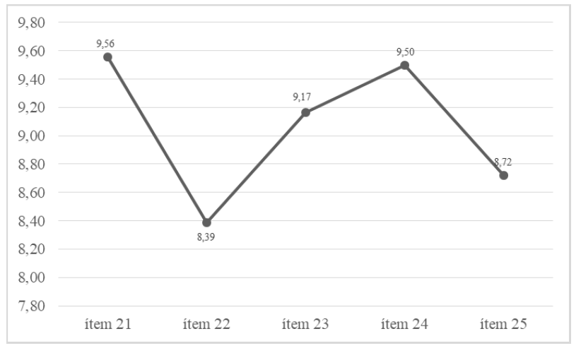 Puntuaciones de otras competencias laborales asociadas al adecuado desempeño en el puesto de trabajo. Factor 2