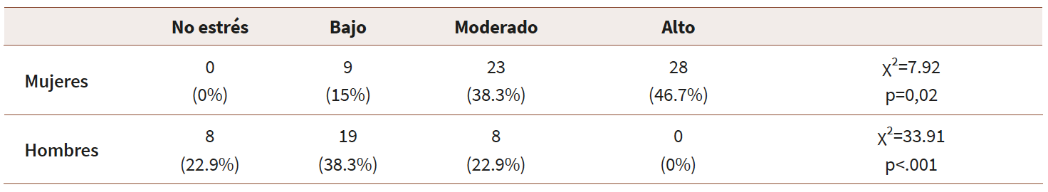 Sexo y nivel de estrés