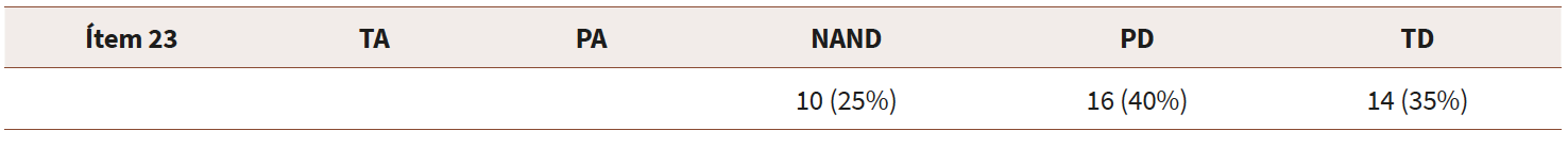Después de esta unidad estoy menos interesado en la materia de inglés a través de las NNTT