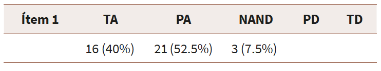 Los contenidos estaban bien organizados